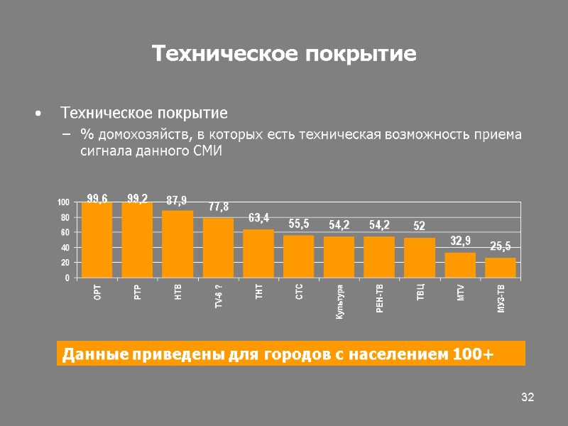 32 Техническое покрытие  Техническое покрытие % домохозяйств, в которых есть техническая возможность приема